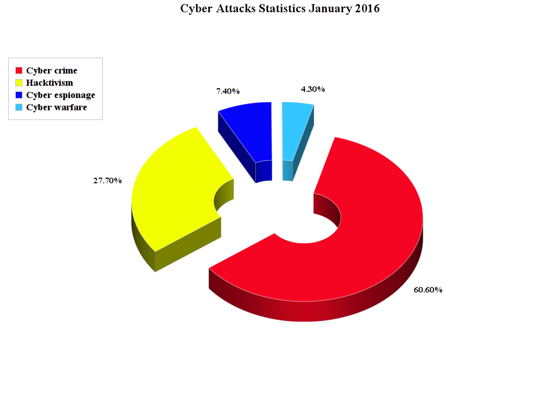 Diagramme en anneau 3D montrant la répartition en pourcentages de catégories de cyberattaques (cybercriminalité, hacktivisme, cyberespionnage, cyberguerre).